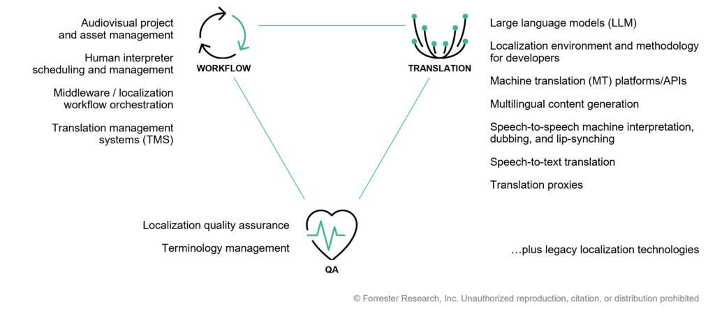 Divides 14 localization technologies into three categories: workflow (AV project and asset management, human interpreter scheduling, middleware, and translation management systems); QA (localization quality assurance and terminology management); and translation (large language models, localization environment and methodology for developers, machine translation, multilingual content generation, speech-to-speech, speech-to-text, and translation proxies); plus legacy localization technologies.